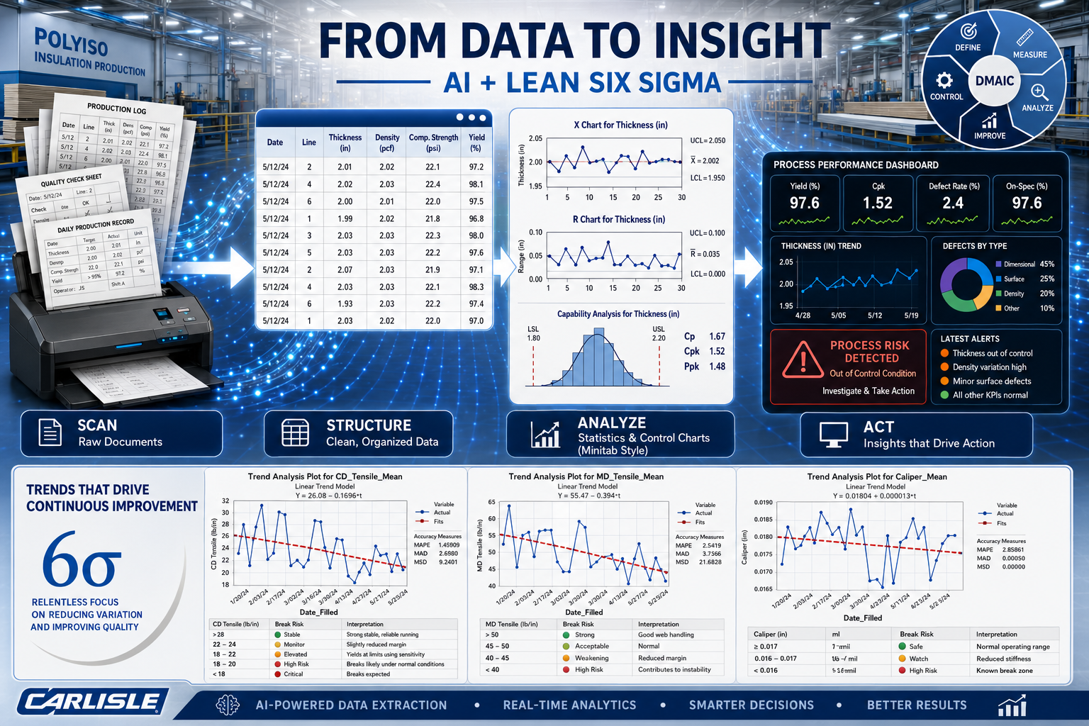 From data to insight with AI and Lean Six Sigma